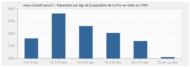 Répartition par âge de la population de Le Puy-en-Velay en 1999
